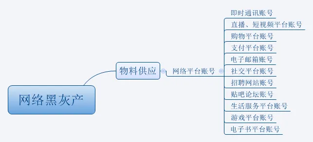 【研究】涉网络平台账号网络黑灰产犯罪分析