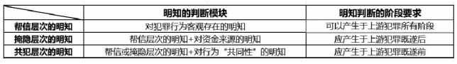 【观点】谢文翼、高叶、向柯翰：“两卡”诈骗案件帮助行为主观明知的级层化证明