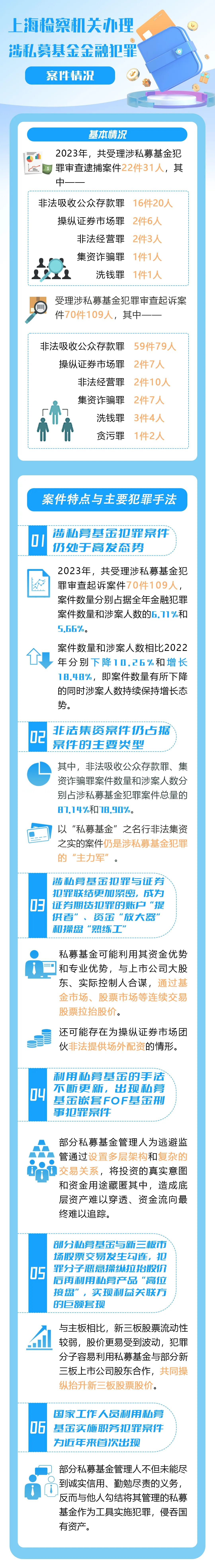 【报告】上海检察机关办理涉私募基金金融犯罪案件情况通报